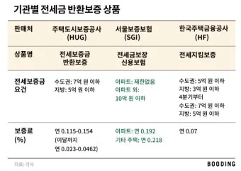 전세보증보험 가입조건 필요서류 총정리_5
