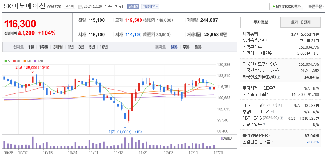 2차 전지 관련주 SK이노베이션 주가 차트