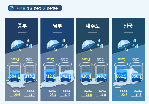 장마철 최종가이드 지역별 강수량, 안전수칙 및 주택관리
남부지방 강수량, 중부지방 강수량, 북부지방 강수량, 제주지방 강수량 확인하기
