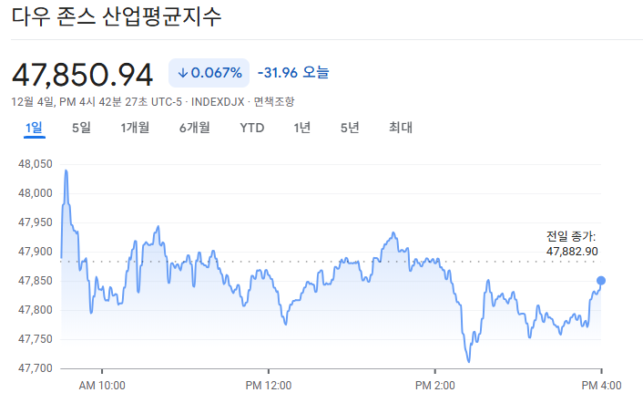 2025-12-04 다우존스 마감 시황
