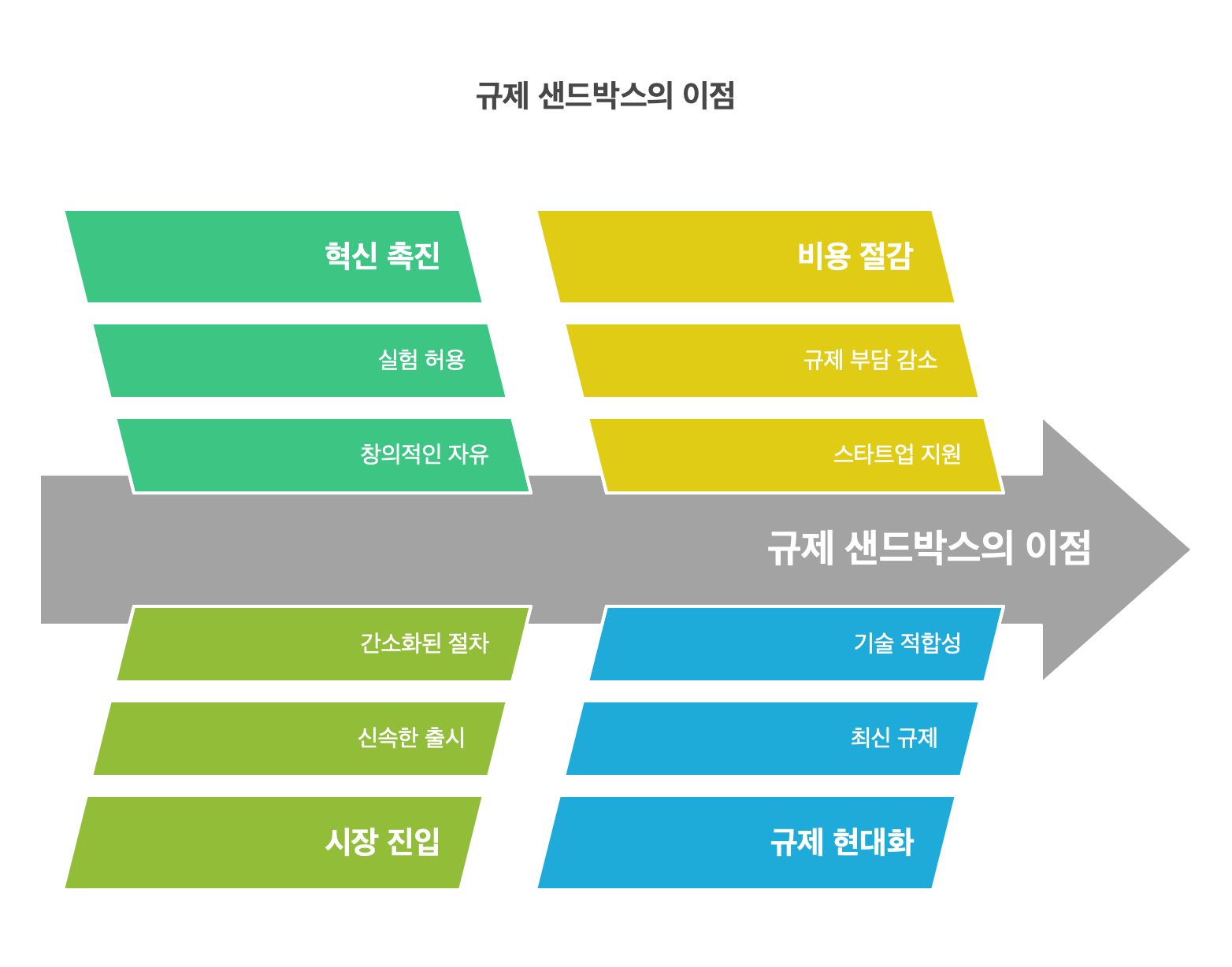 규제-샌드박스-장점
