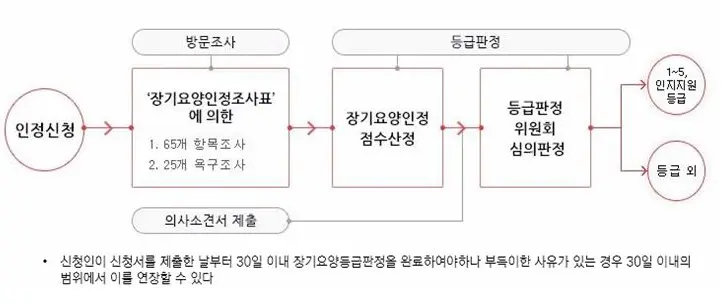 장기요양 신청