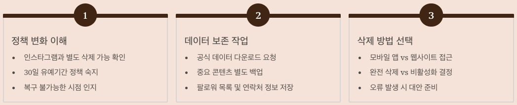 안전한 쓰레드 탈퇴를 위한 최종 점검사항 최종 정리 인포그래픽 이미지