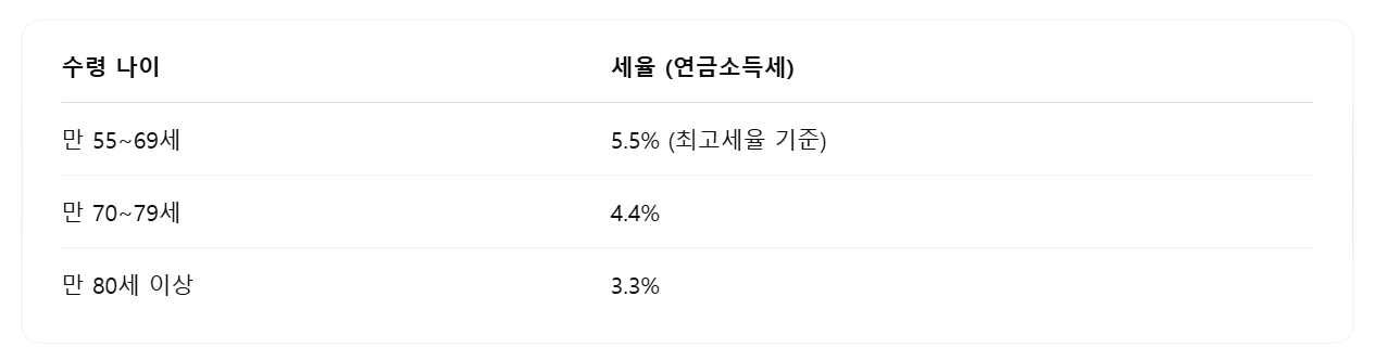 연금수령 절세전략 정리표