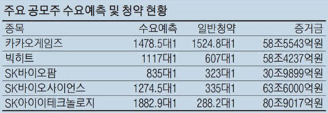 주요공모주수요예측및청약현황