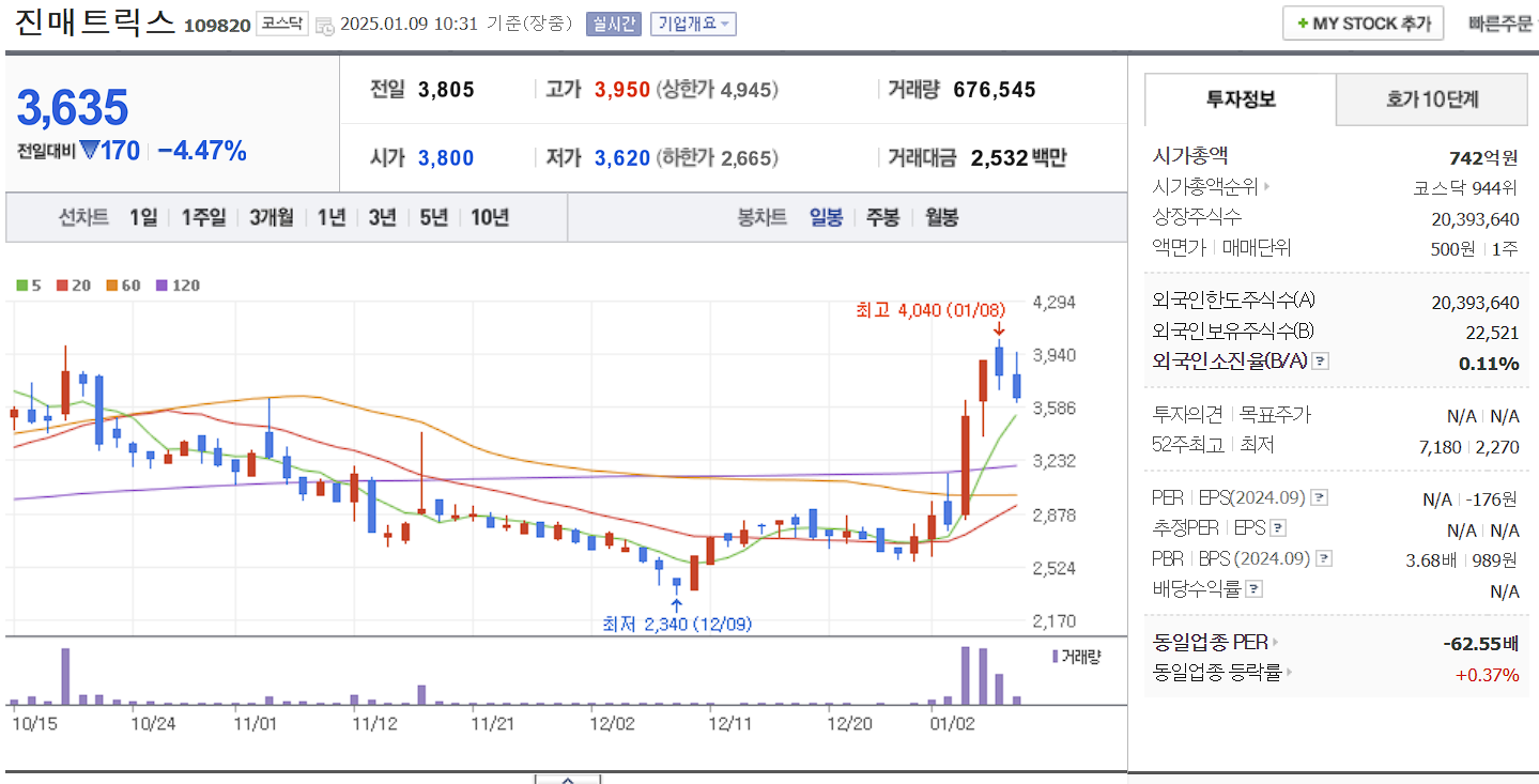 코로나 진단키트 관련주 대장주 진매트릭스 일봉 차트