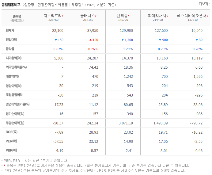 지노믹트리_동종업비교자료