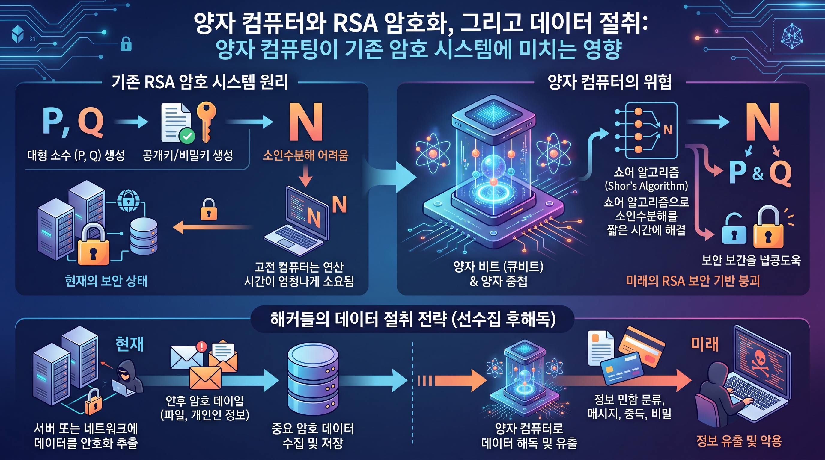 기존 RSA 암호가 양자 컴퓨터에 무력화되는 원리와 해커들의 데이터 탈취 전략