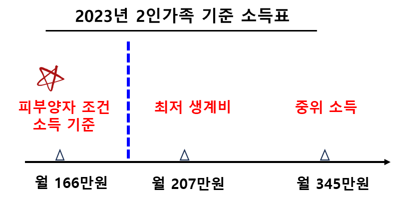 2인기준 피부양자 소득 기준 vs 최저생계비 vs 중위 소득 비교