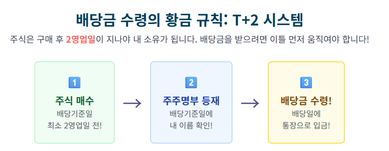 배당금 수령의 황금 규칙