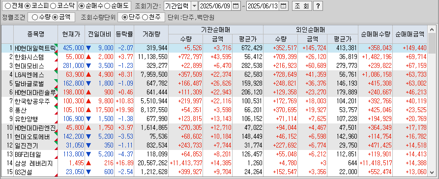 주간 코스피 기관/외국인 동일 순매수