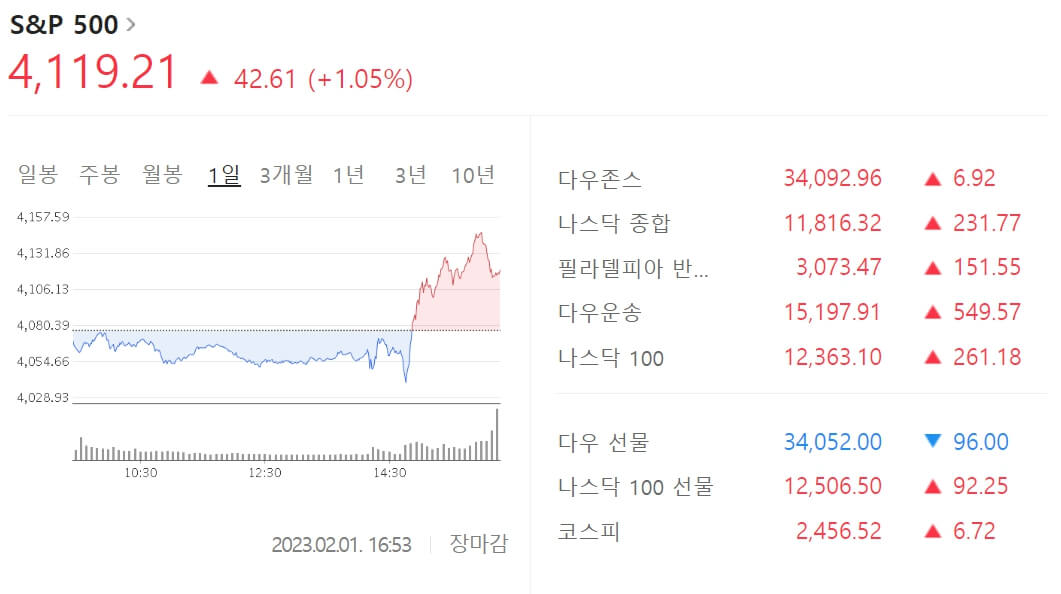 미국 기준금리 0.25%p 인상