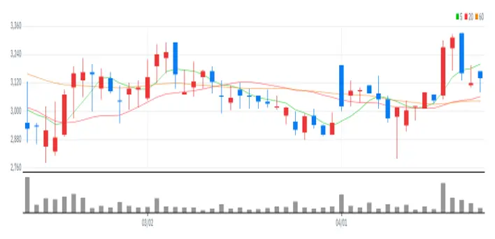 에스디생명공학 차트