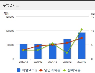 한화에어로스페이스 주가 수익성