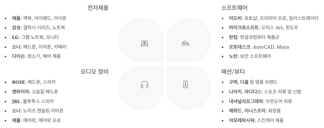학생복지스토어 인기 브랜드 및 제품 정리 인포그래픽 이미지