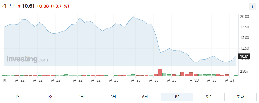 키코프 1년 주가그래프입니다.