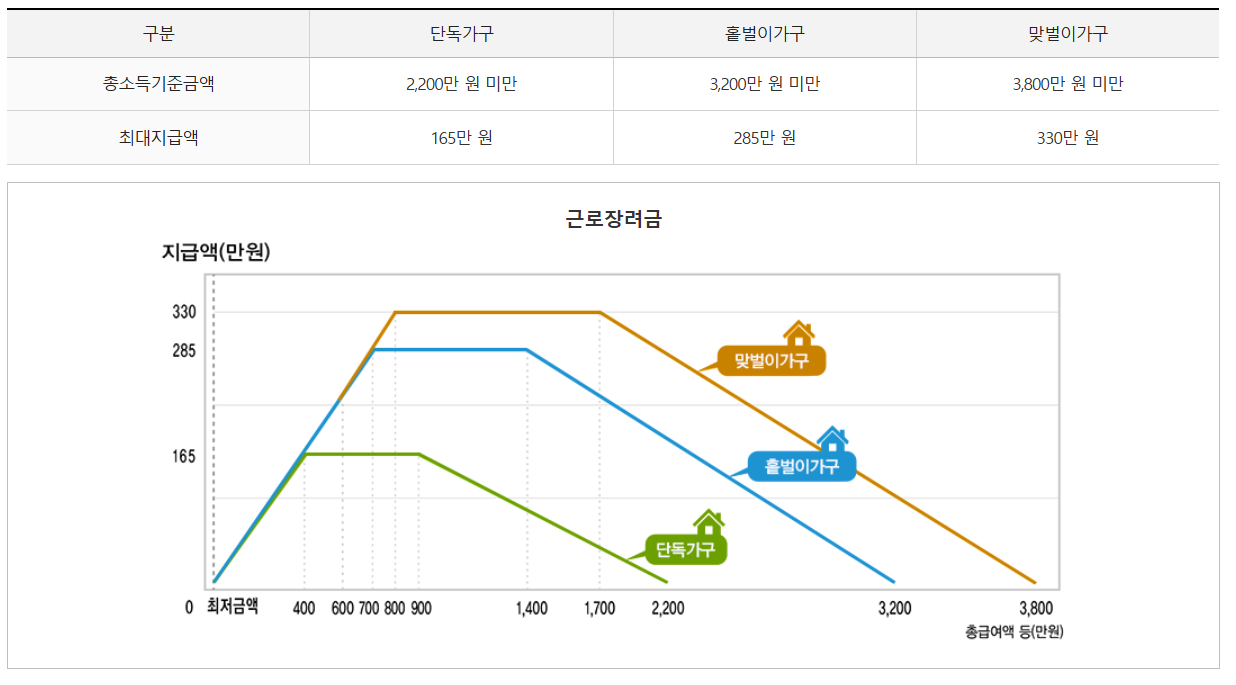 근로장려금 반기신청 대상자 확인 및 신청법 꿀팁 공유