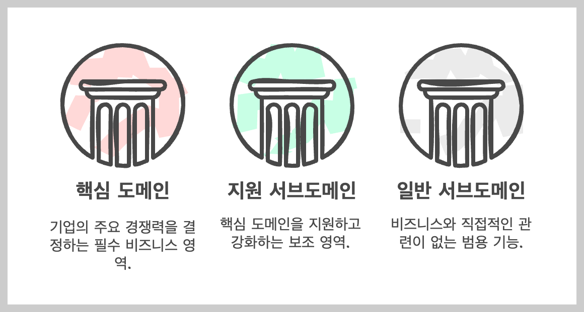 비즈니스 도메인 내부의 서브 도메인 구조