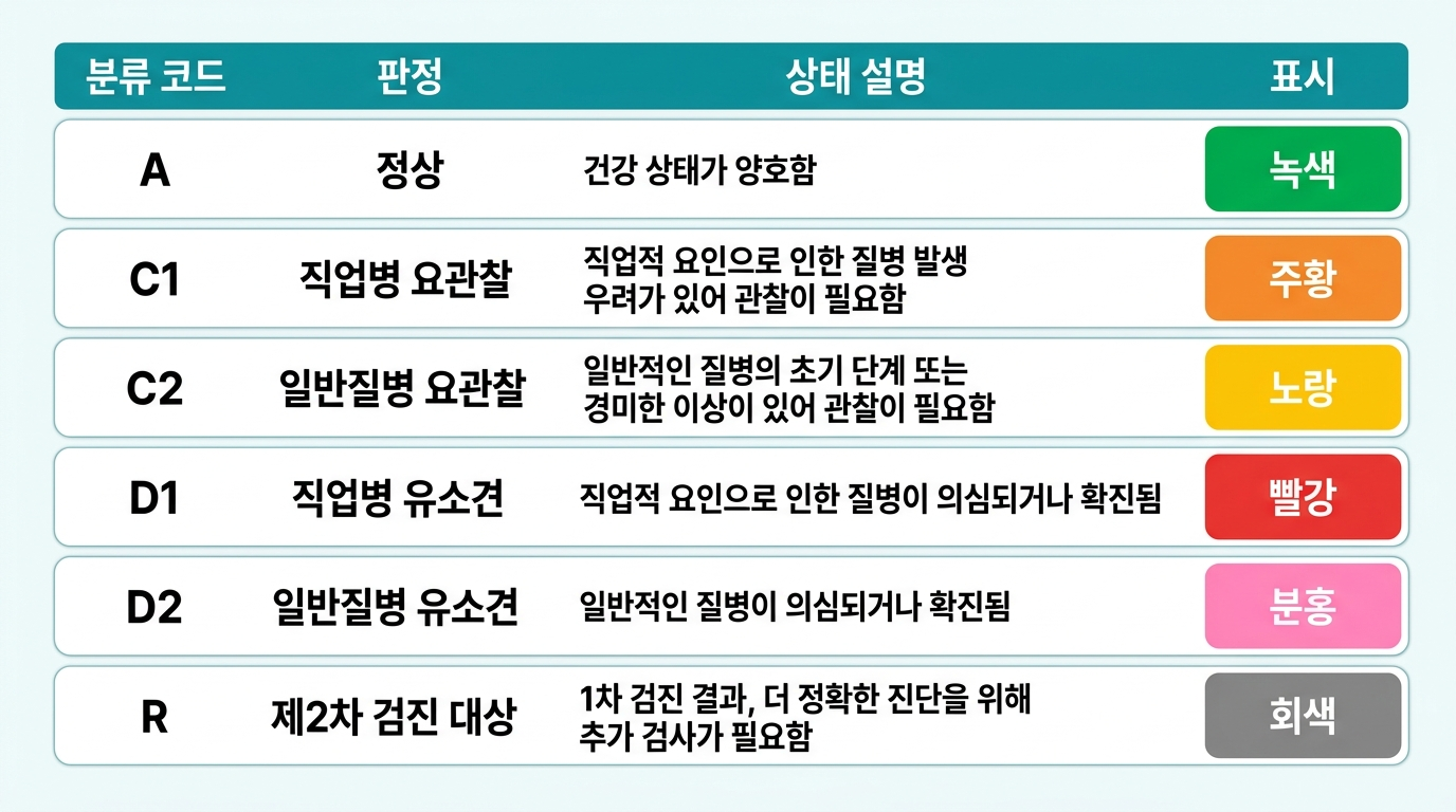 특수건강진단 건강관리구분 A&middot;C1&middot;C2&middot;D1&middot;D2&middot;R 판정 의미 비교표