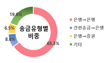 착오송금-유형-송금유형별