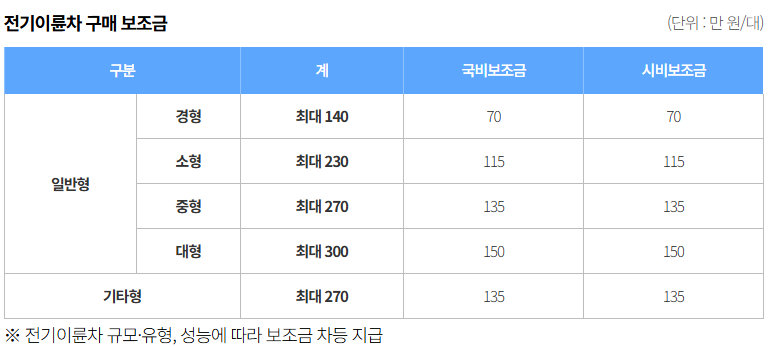 전기이륜차 보조금 2배 확대! 놓치면 진짜 손해