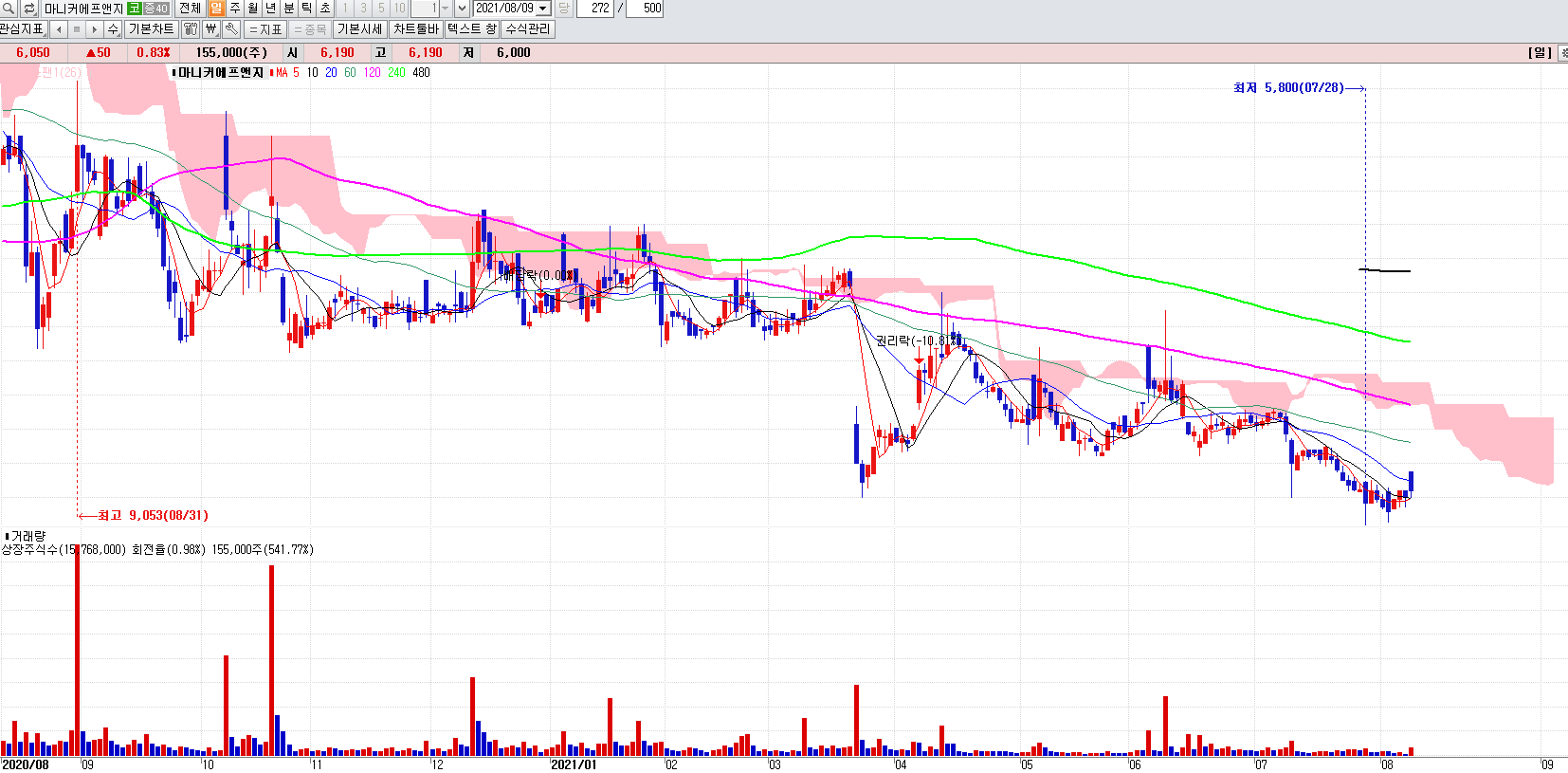 닭고기관련주마니커에프앤지일봉차트