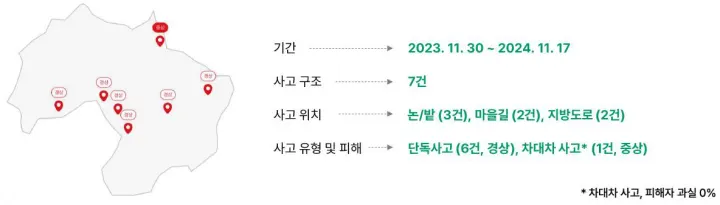 이륜차 사고 발생 위치 및 구조 통계