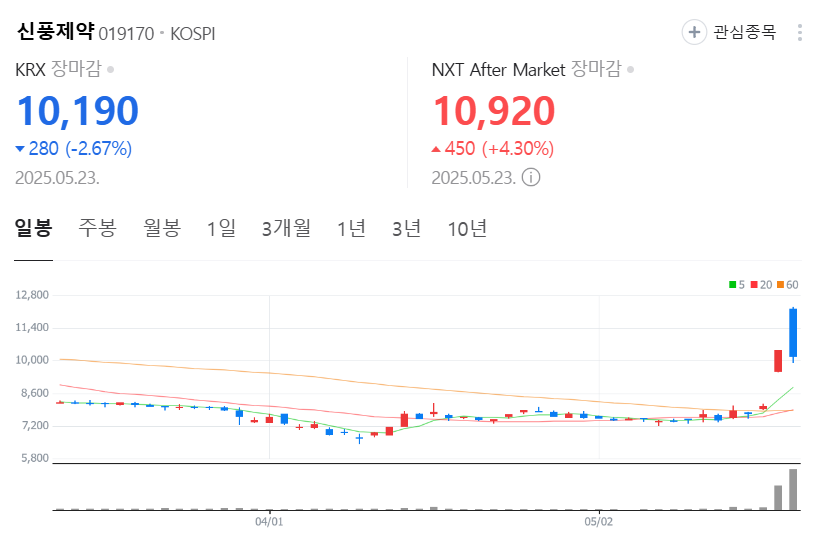 신풍제약 주가 차트