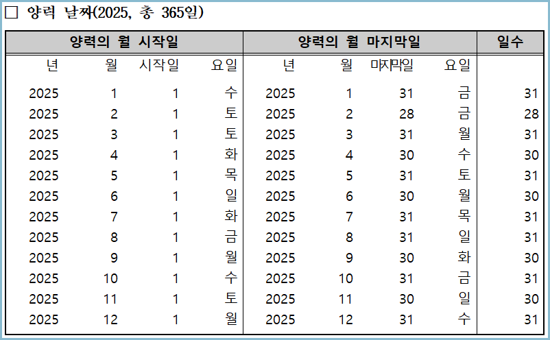 월력요항-양력날짜