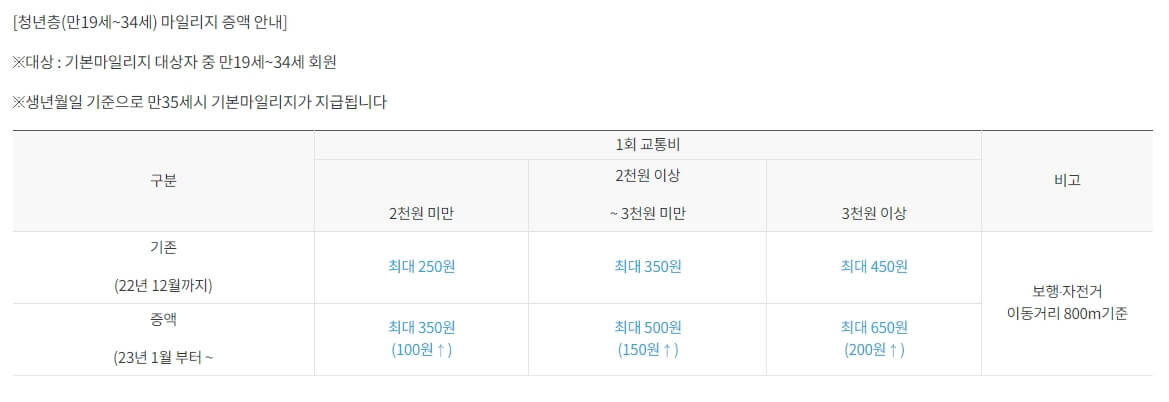 알뜰교통카드적립금액