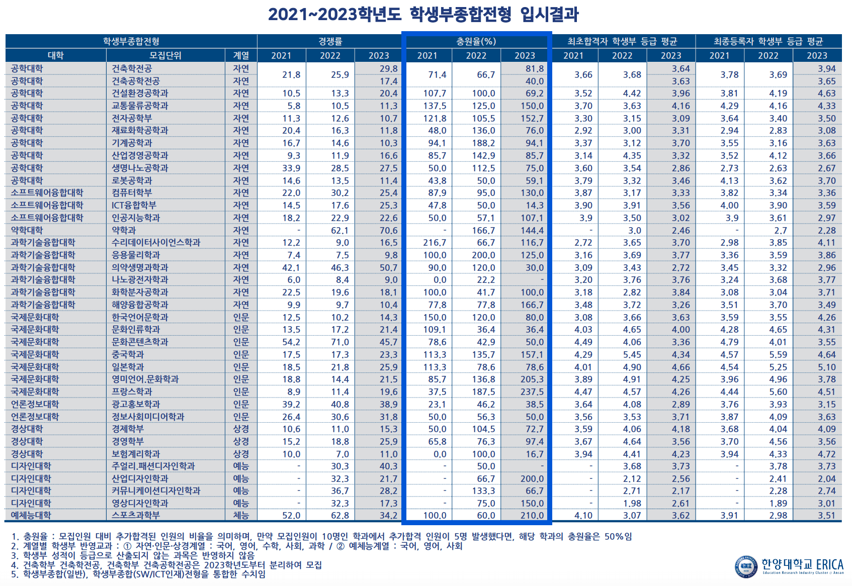 2021~2023 한양대 에리카 충원결과