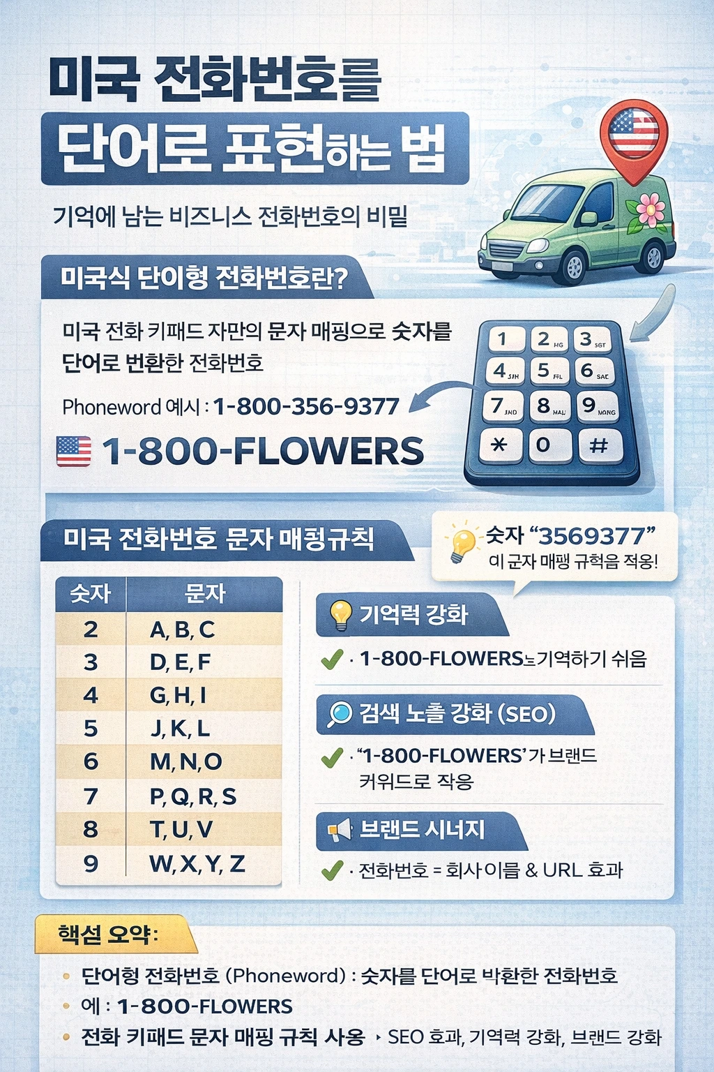 미국 전화번호 단어로 표현