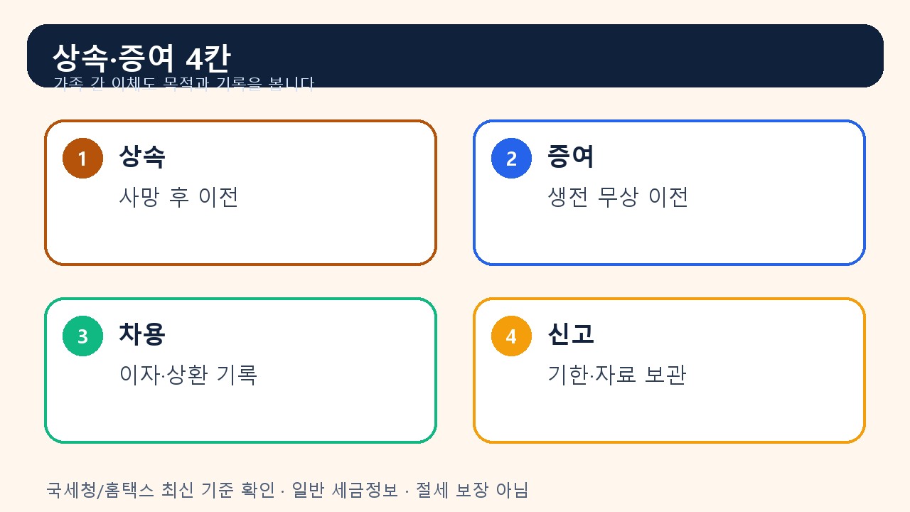 상속세 증여세 차용증 체크 이미지: 차용증 이자 상환 계좌기록을 큰 카드로 정리