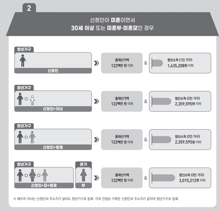 청년가구 구성 및 소득.재산 조사 사례2