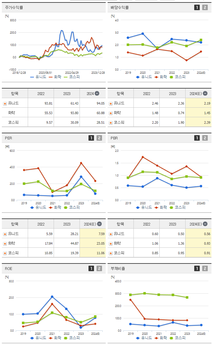 유니드_섹터분석