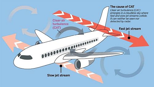 여객기 난기류 대응 시스템이 흔들림을 제어하는 원리 관련사진