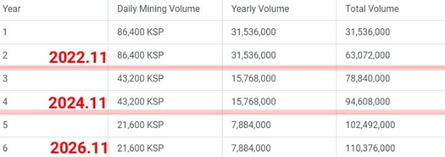 KSP코인 매년 채굴량 차트 (출처 klayswap.com)