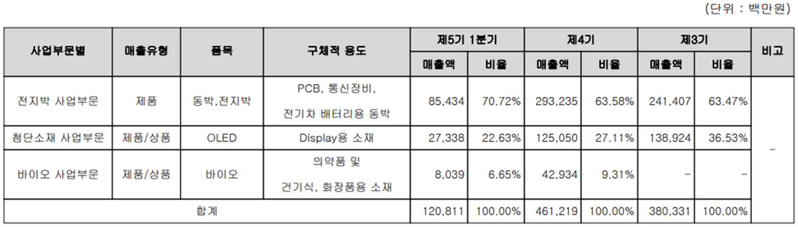 솔루스첨단소재 - 주요 사업 부문 및 제품 현황(2023년 1분기)