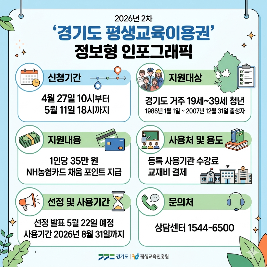 경기도 평생교육이용권 신청방법|2026년 2차 대상, 지원금, 사용처 인포그래픽
