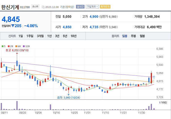 한신기계 3개월 주가(일봉)