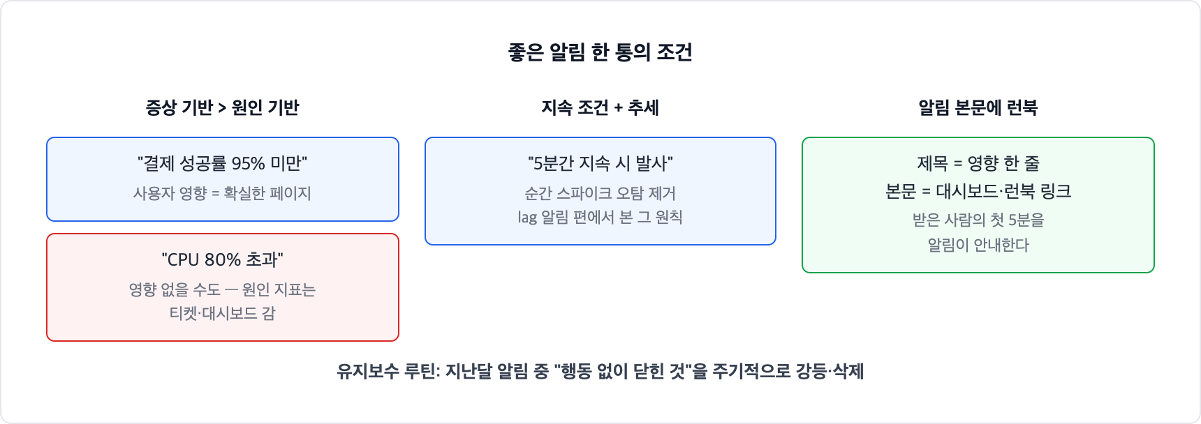 좋은 알림의 조건. 원인 기반보다 증상 기반으로 걸고, 순간 스파이크 오탐을 막는 지속 조건을 달고, 알림 본문에 대시보드와 런북 링크를 넣는다. 행동 없이 닫힌 알림은 주기적으로 강등하거나 삭제한다