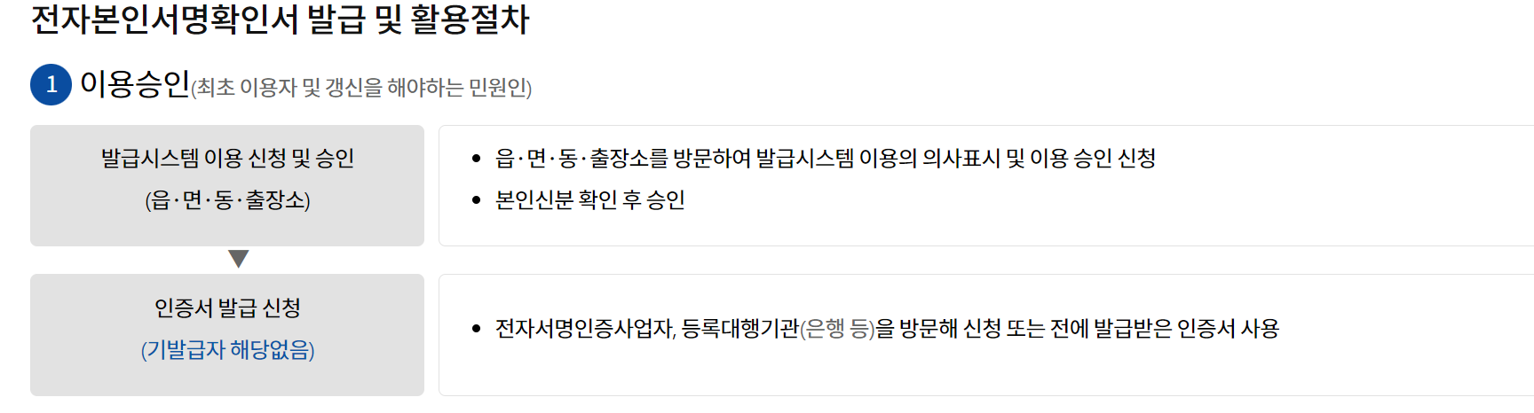 본인서명사실확인서 인터넷발급