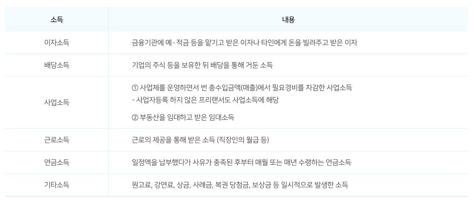 소득종류