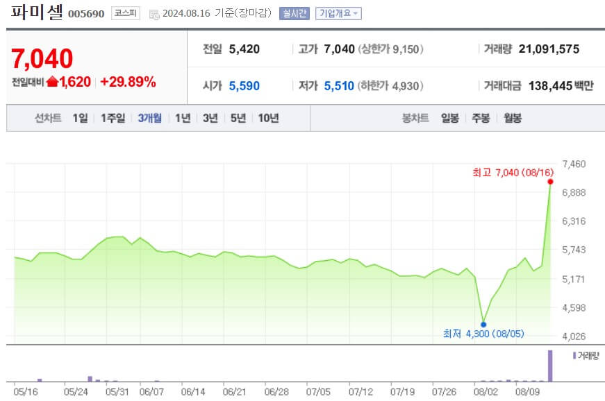 원숭이두창 대장주 파미셀 주가
