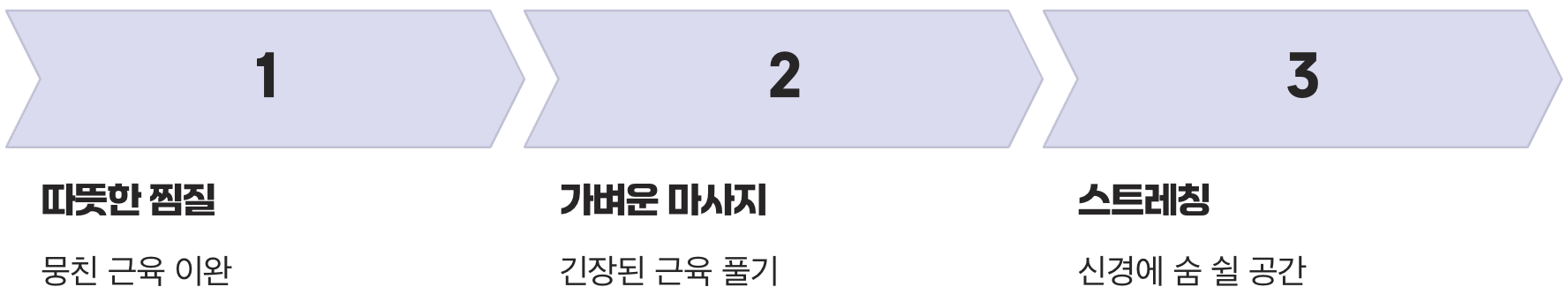 단단하게 뭉친 근육의 압박