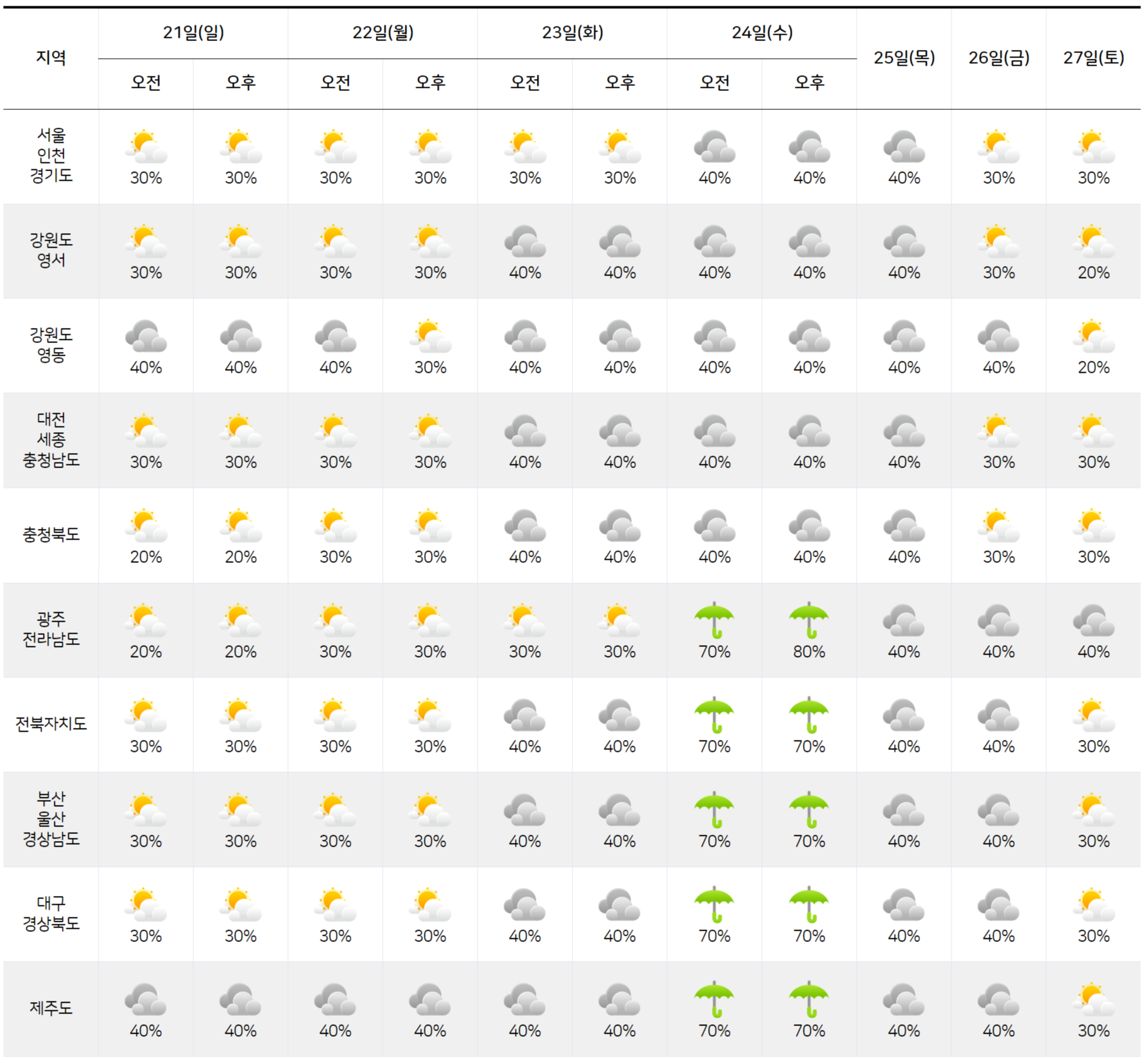 2025년 9월 21일-9월 27일 전국 날씨 예보