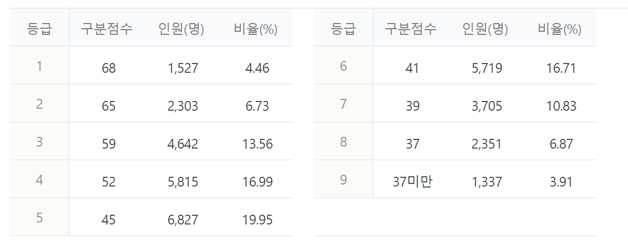 2023년 2024년 수능 등급컷 짝수형 홀수형