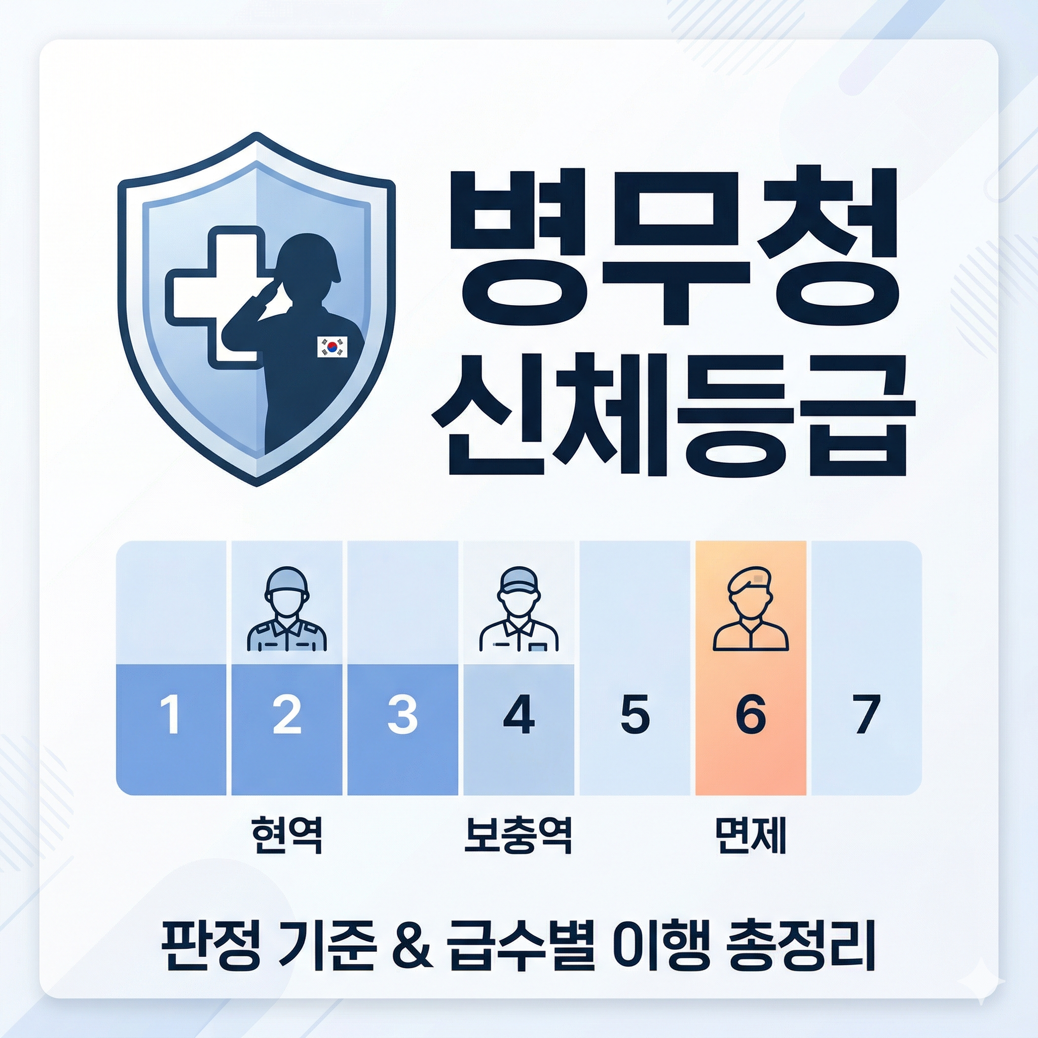 병무청 신체등급 판정 기준과 급수별 병역 이행 총정리