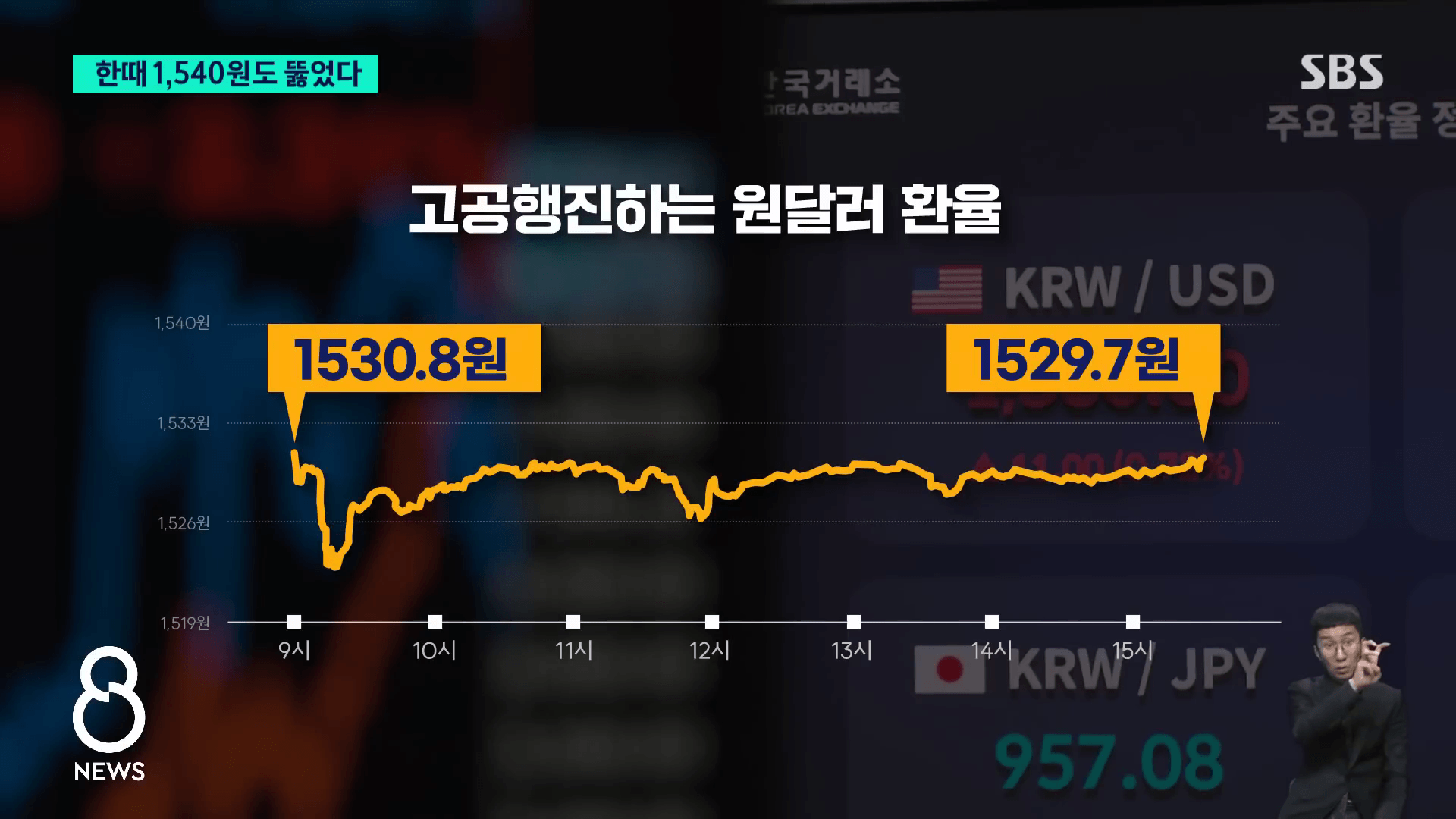 원 달러 환율 1530원 돌파 및 야간 거래 1540원 폭등 추이 그래프