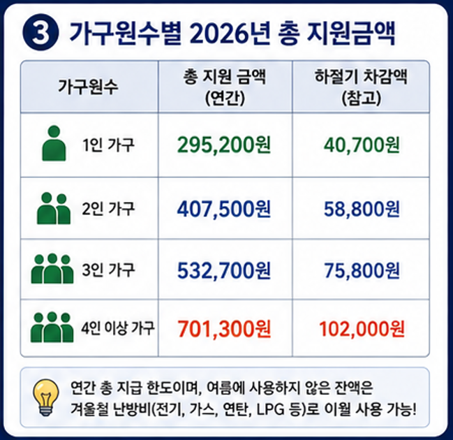 에너지바우처 지원 금액